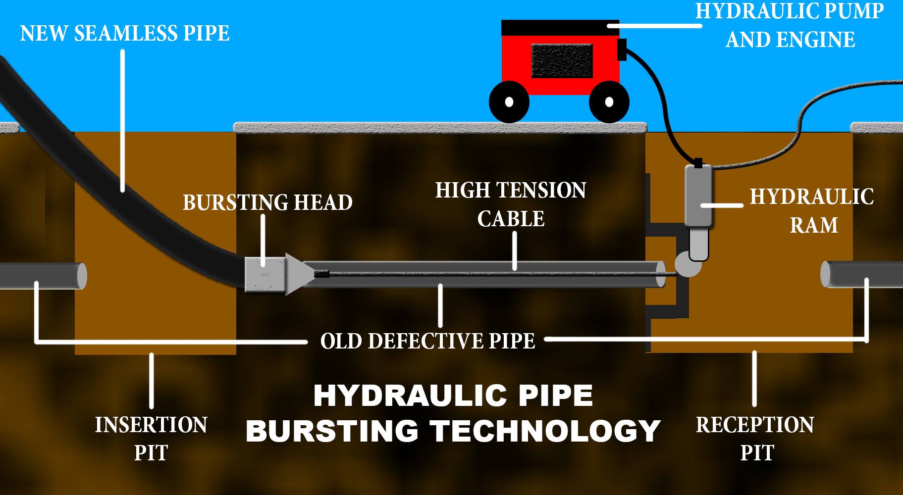 trenchless sewer and lining repair